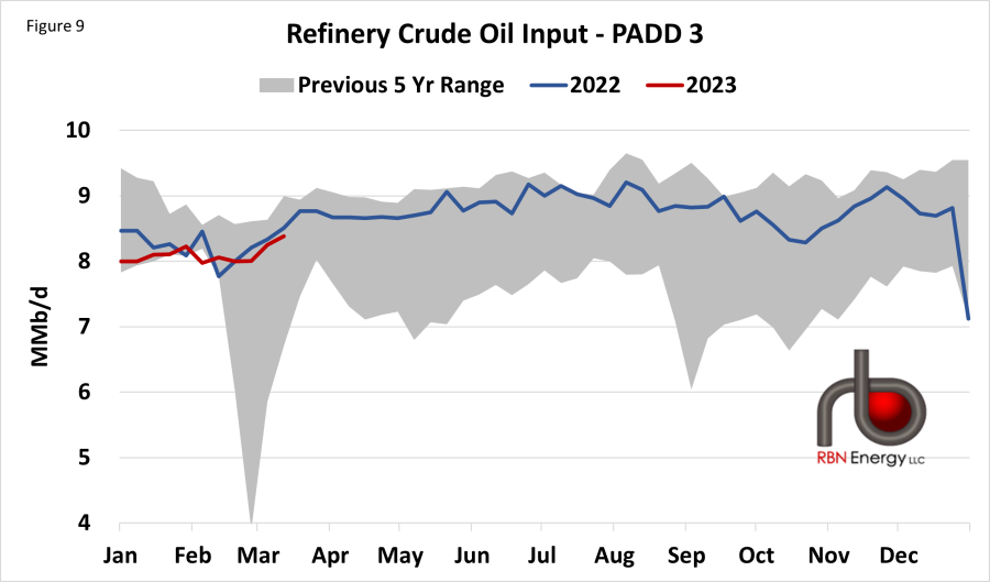 Exxon s Beaumont Expansion Ramping Up Boosting PADD 3 Input RBN